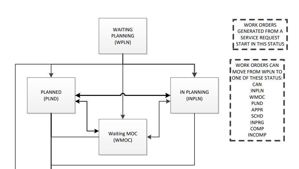 CM and PM Work order workflow